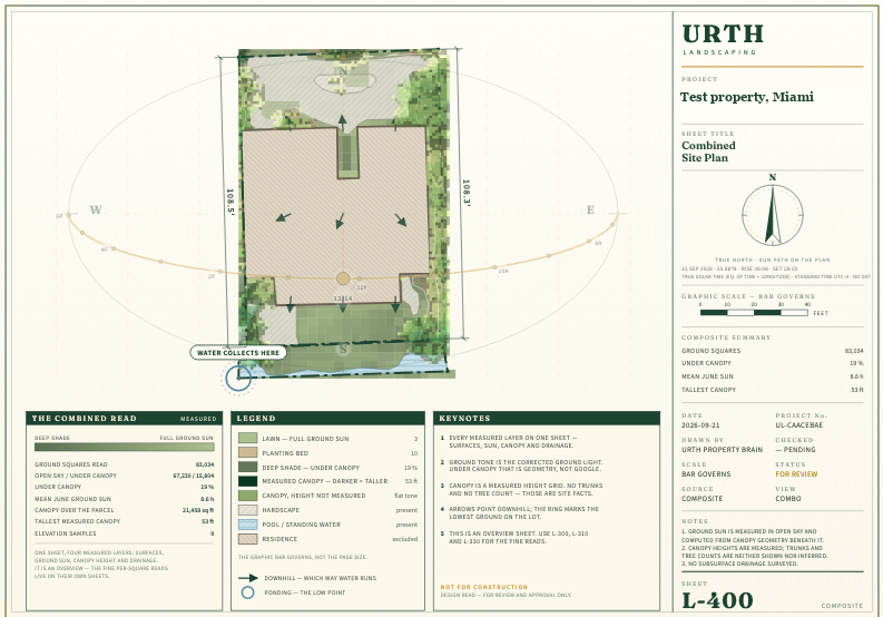 The Brain's combined site plan for a test property: lot, house, beds, canopy, sun path and drainage on one sheet